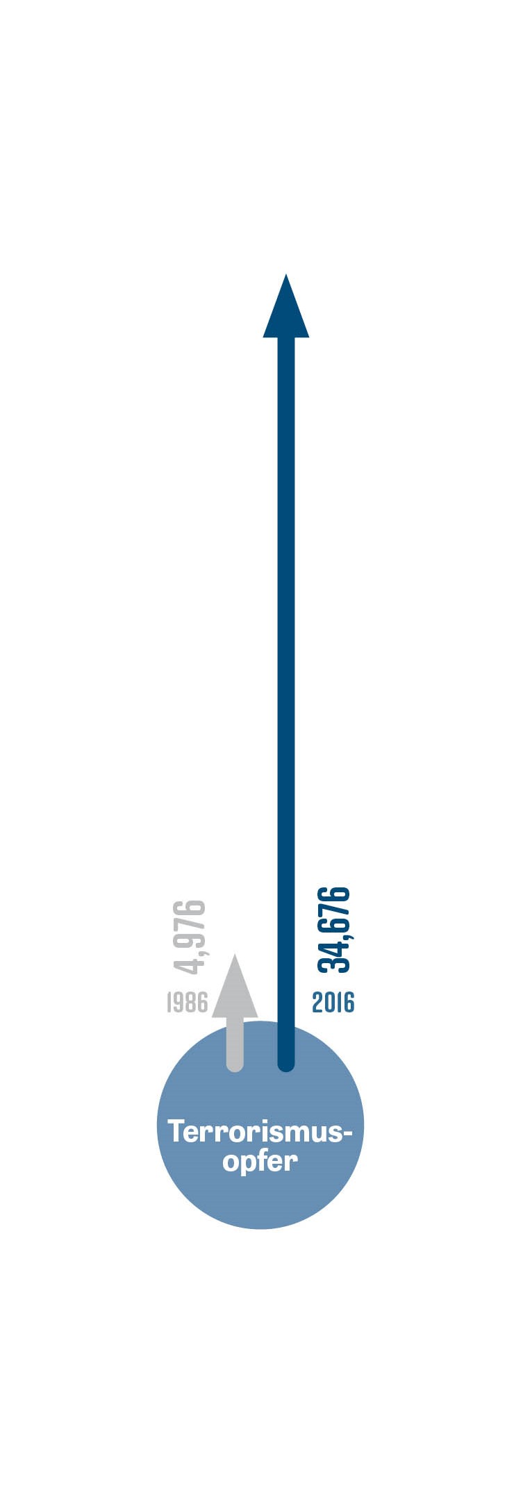 Chart 5 B