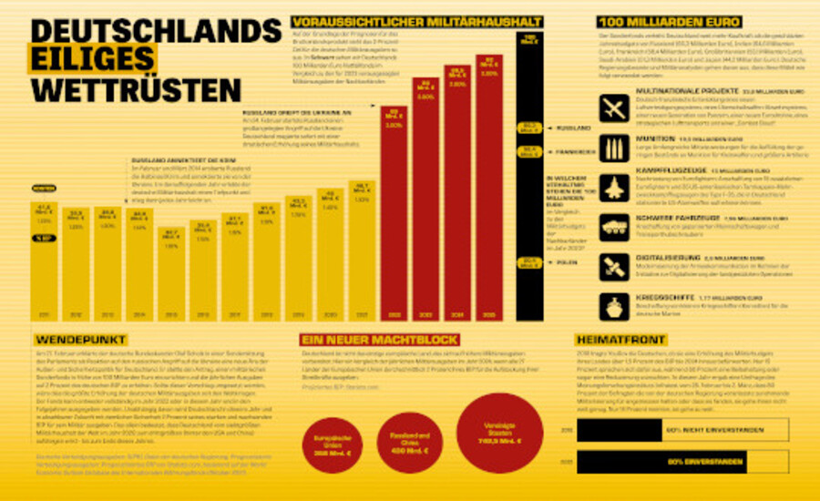 Deutschlands eiliges Wettrüsten